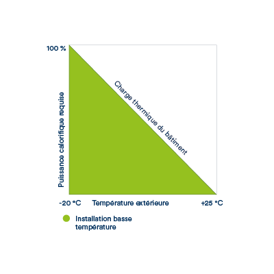 Alimentation monovalente